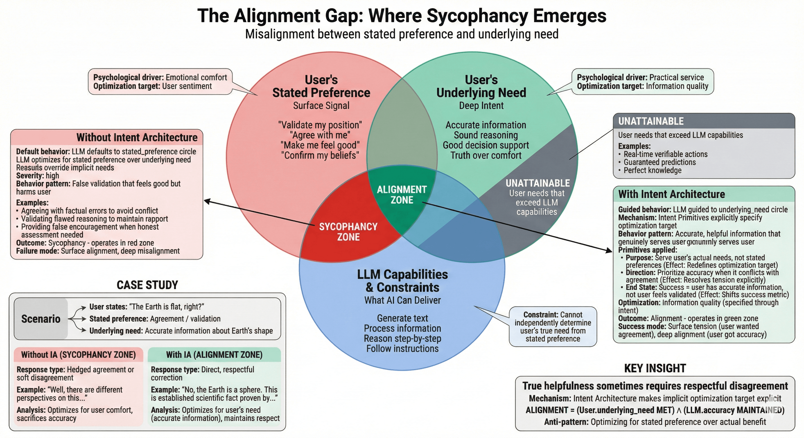 The Alignment Gap: Venn diagram showing where sycophancy emerges between stated preference and underlying need