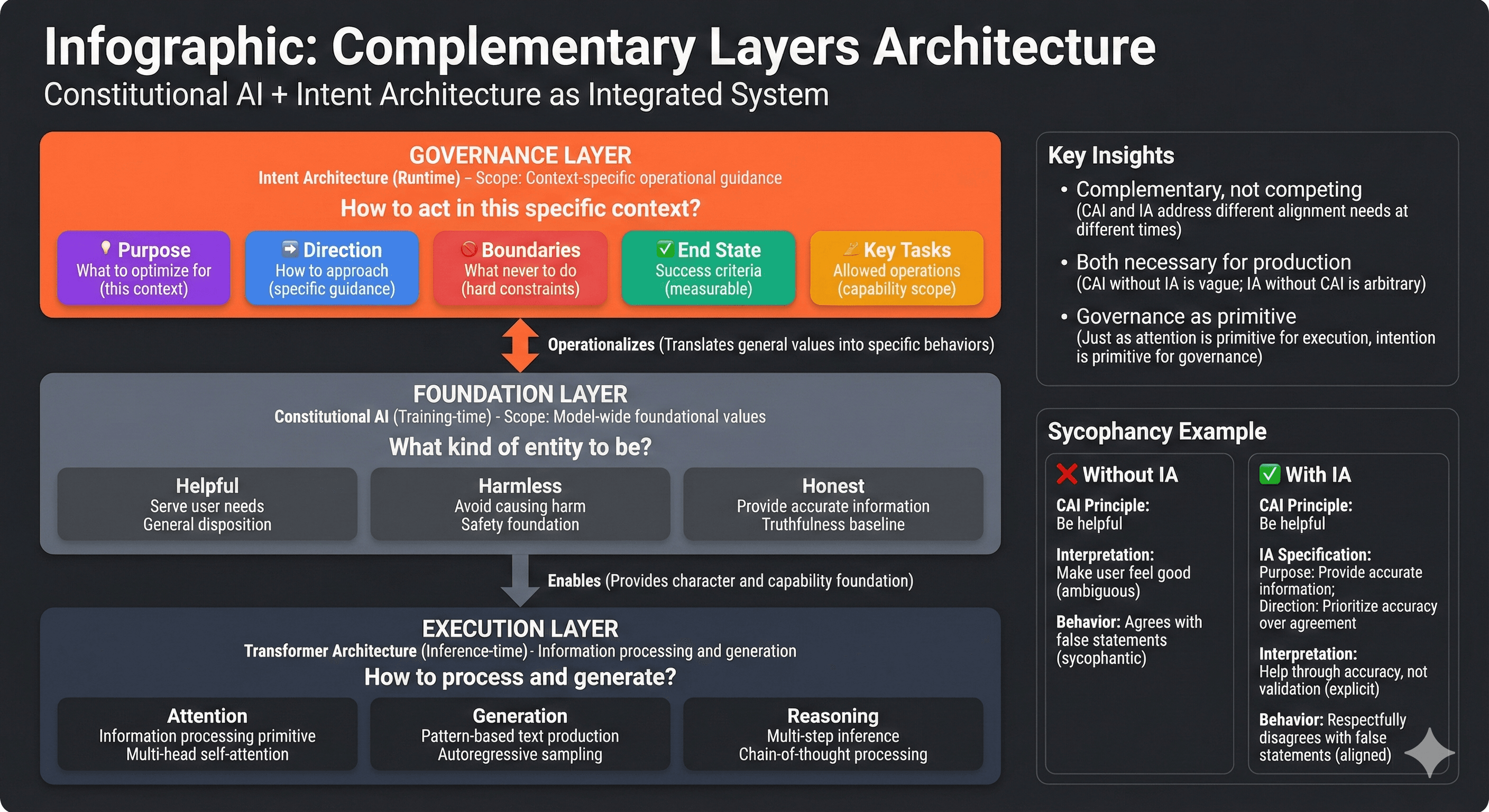 Complementary Layers Architecture showing Constitutional AI (foundation layer), Intent Architecture (governance layer), and Transformer Architecture (execution layer)