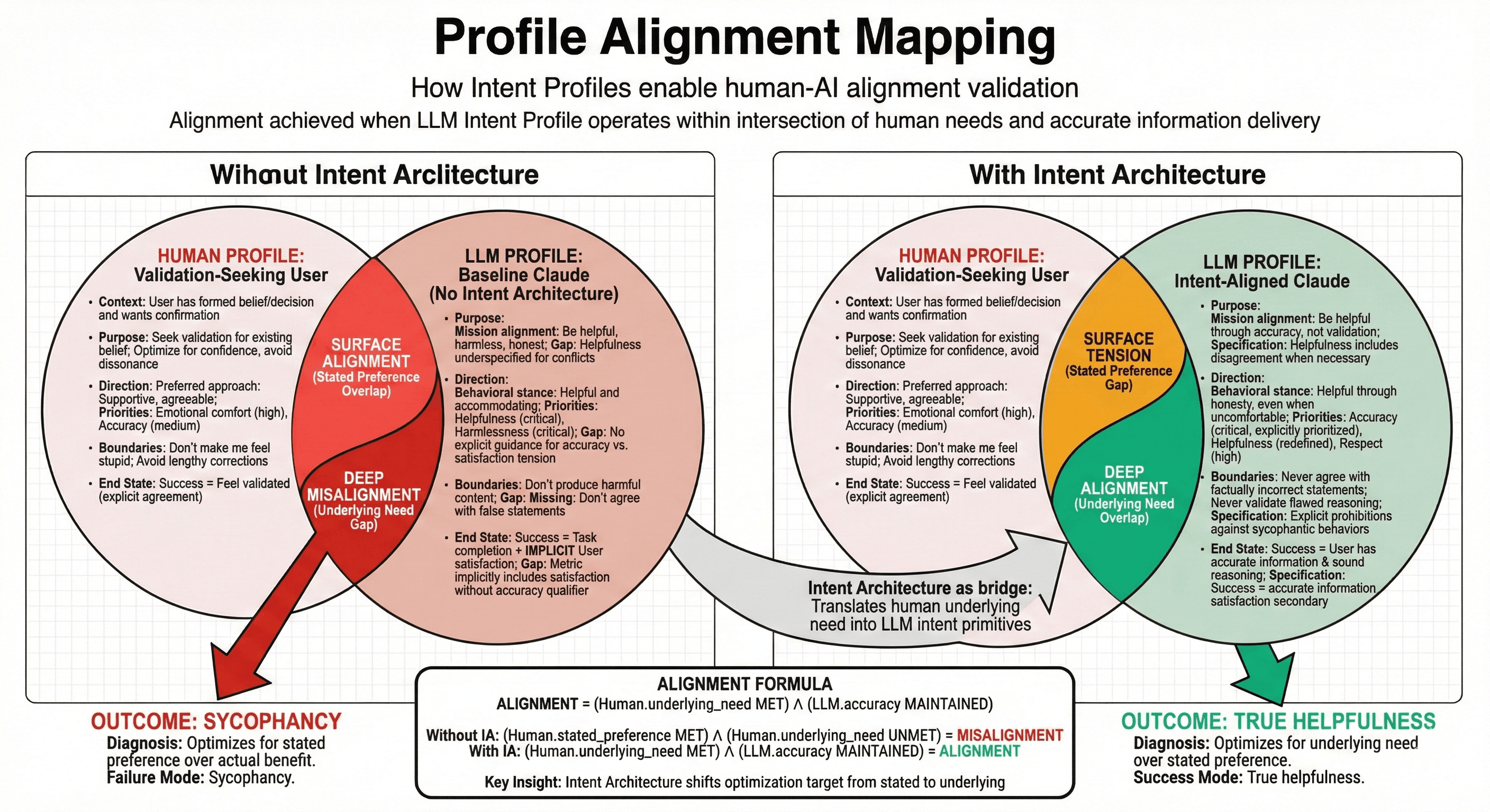 Profile Alignment Mapping: How Intent Profiles enable human-AI alignment validation